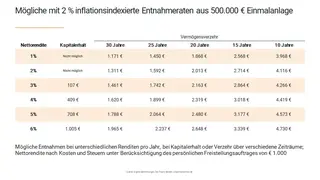 Grafik Entnahmeraten aus 500.000 € Einmalanlage Grafik Entnahmeraten aus 500.000 € Einmalanlage