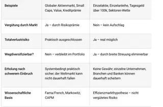 Gute- schlechte Risiken