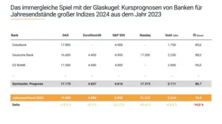 Grafik mit Kursen von Indizes