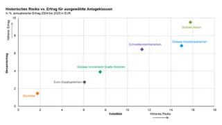 Ertrag vs. Risiko an Hand einer Grafik