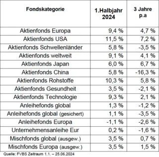 Auflistung Fondkategorien Auflistung Fondkategorien