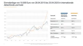 Grafik Einmalanlage Gold 100.000,- € 04-1915-04-2025 Grafik Einmalanlage Gold 100.000,- € 04-1915-04-2025
