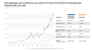 Grafik Einmalanlage Gold 10.000,- € 04-1975-04-2025 Grafik Einmalanlage Gold 10.000,- € 04-1975-04-2025