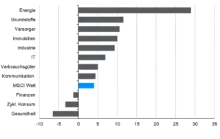 Grafik zeigt Entwicklung einzelner Wirtschaftsbereiche 01-2026