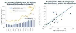 Grafik Margen Goldproduzenten Margenexpansion Grafik Margen Goldproduzenten Margenexpansion