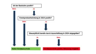 Grafik: Basiszins Grafik: Basiszins