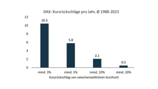 Grafik: Dax Kursruckschlaege Grafik: Dax Kursruckschlaege