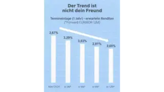 Grafik: Der Trend ist nicht dein Freund Grafik: Der Trend ist nicht dein Freund
