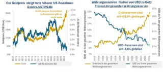 Grafik Goldpreis -US-Zinsen und Währungsreserven Grafik Goldpreis -US-Zinsen und Währungsreserven