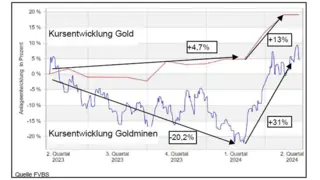 Grafik: Kursentwicklung Grafik: Kursentwicklung