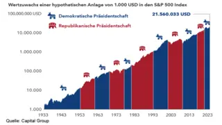 Wertwachstum einer hypothetischen Anlage von 1.00 USD in den S&P 500 Index Grafik: Wertwachstum einer hypothetischen Anlage von 1.00 USD in den S&P 500 Index